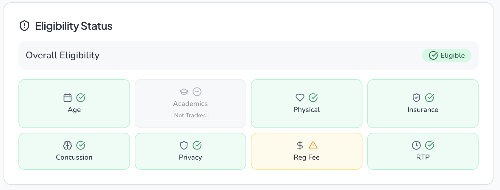 Eligibility Status dashboard showing age, academics, physical, insurance, concussion, privacy, registration fee, and RTP compliance checks
